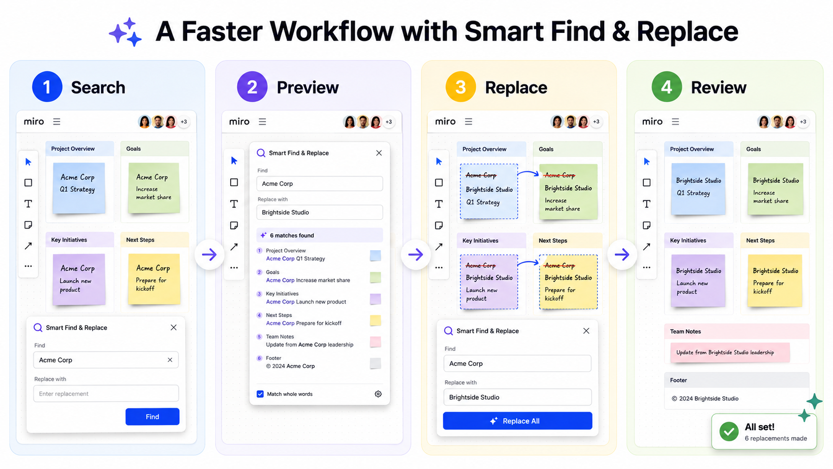 Four-step Smart Find & Replace workflow showing search, preview, replace, and review in Miro